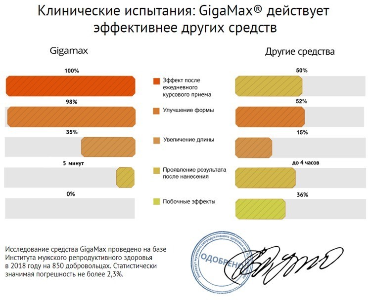 гигамакс мужской крем клинические испытания